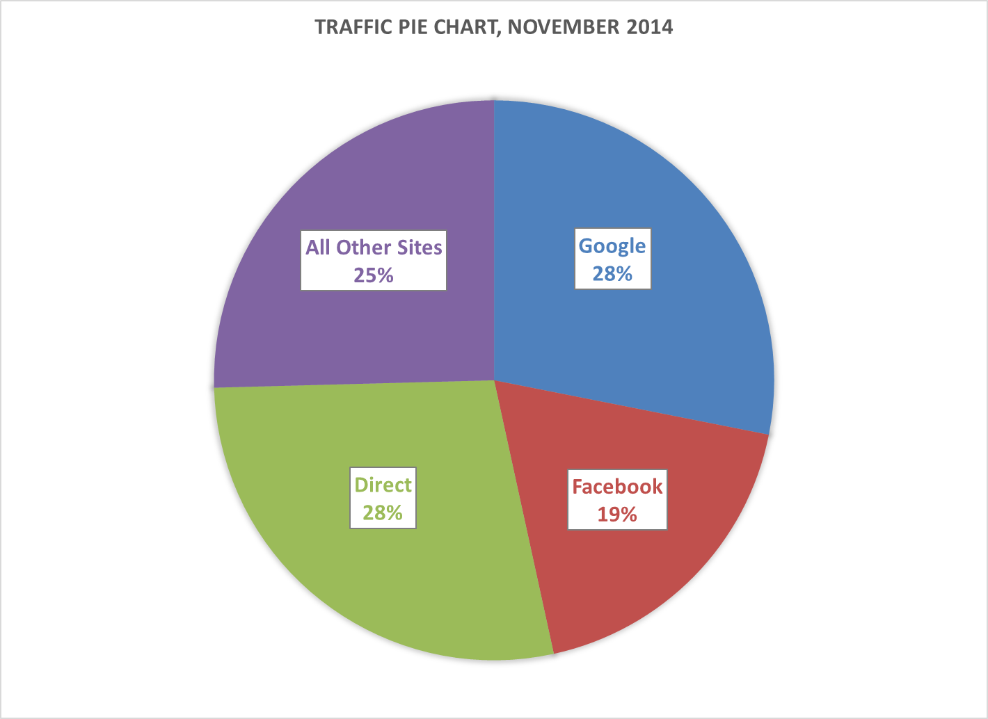 fb-14-direct-social-search-other-pie