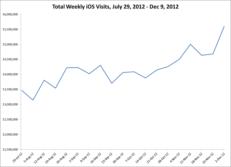 Total Weekly iOS Visits - July 29 - Dec 9