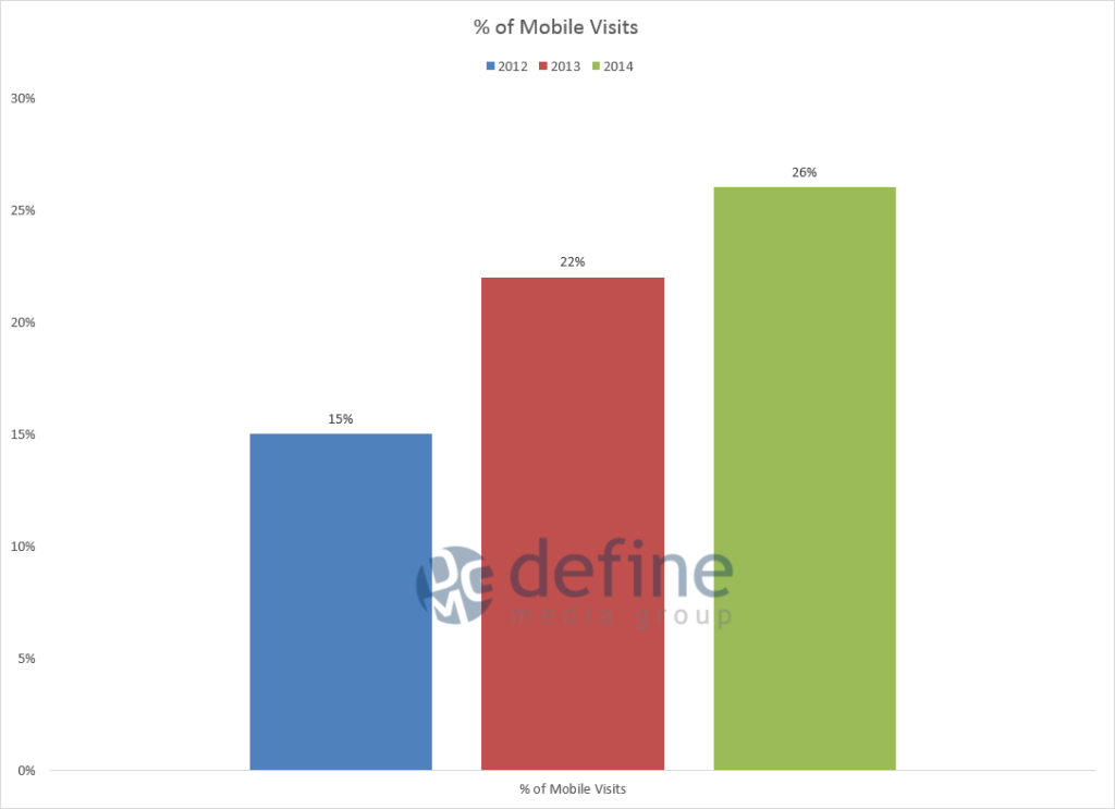 mobile-visits