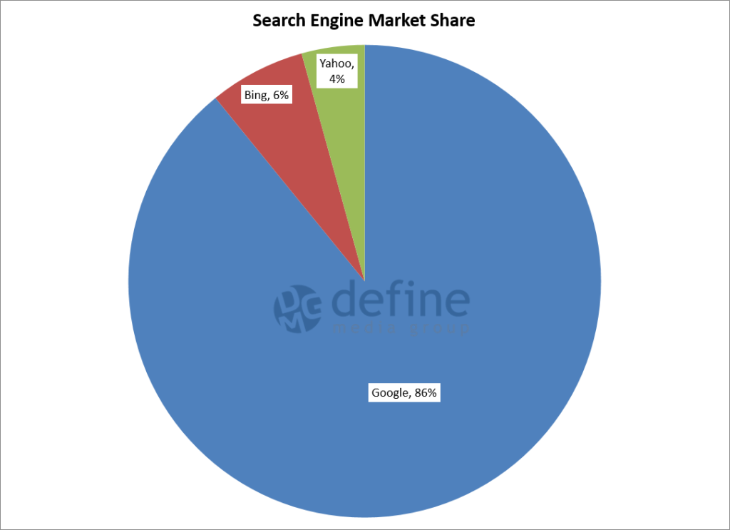 Search Engine Market Share
